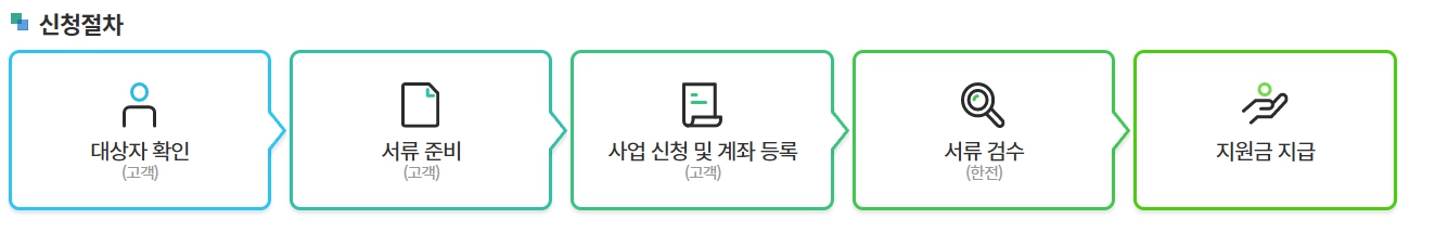 고효율 가전제품 환급 신청 절차 이미지