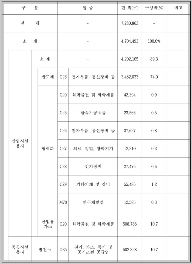 업종배치계획(안)