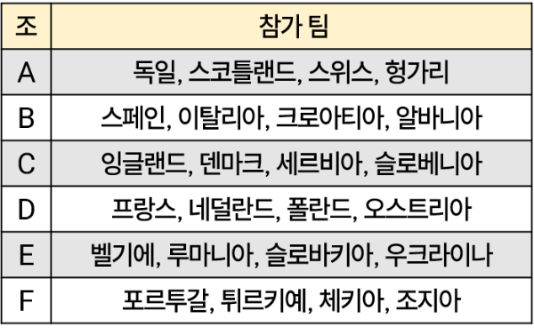 유로 2024 경기 바로 보기 및 일정