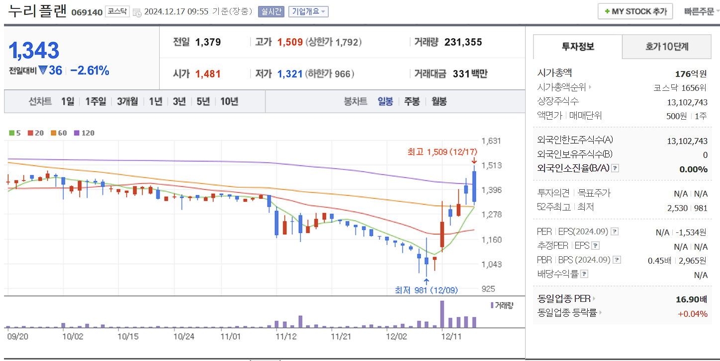 원희룡 관련주 누리플랜 일봉 차트