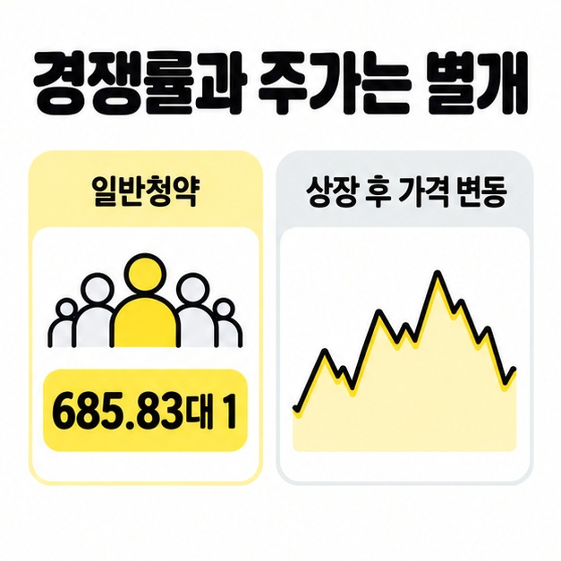일반청약 경쟁률 685.83대 1과 변동 가능한 상장 후 가격을 구분해 보여주는 비교 도식