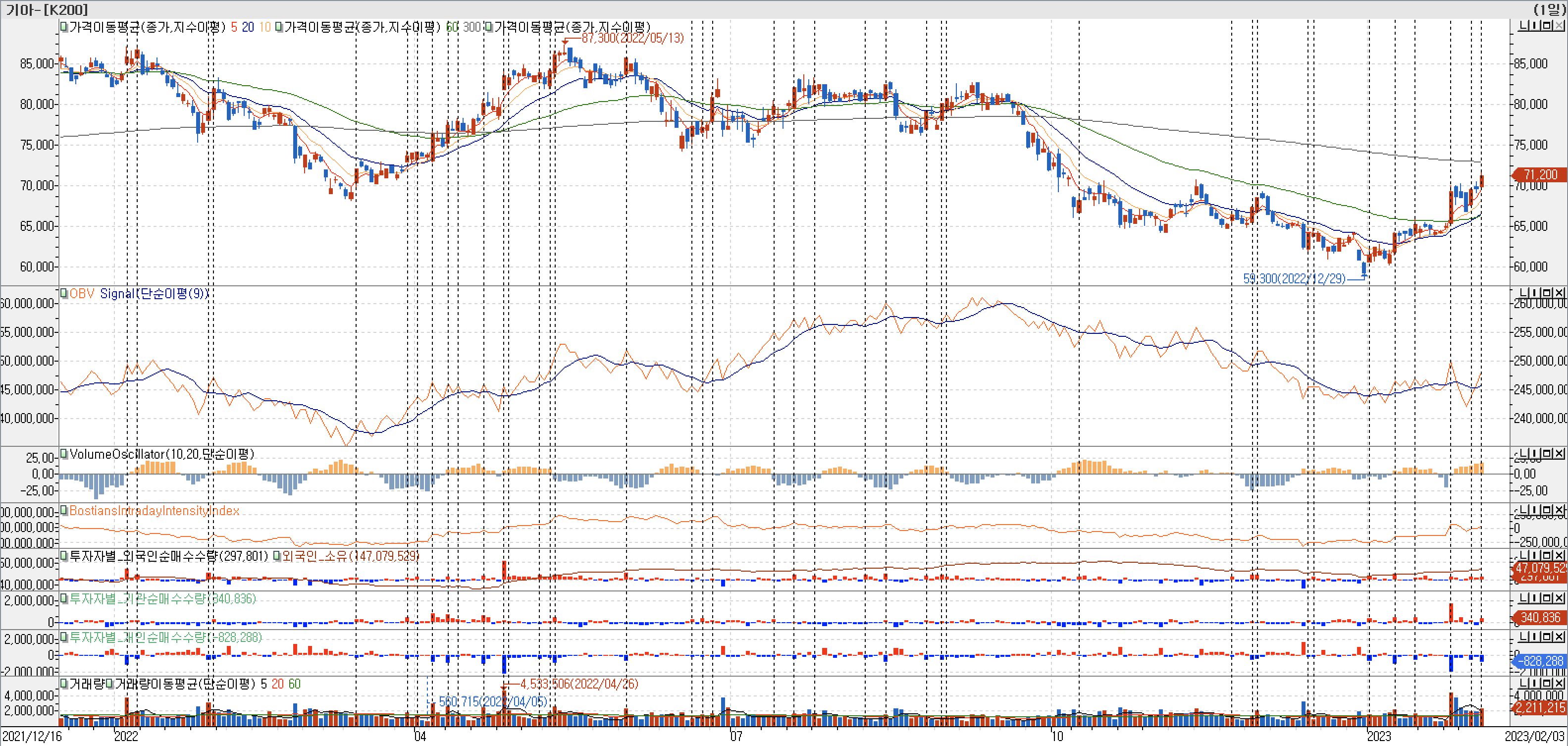 3. 봉 차트 - OBV, VolumeOscillator, BIII, 외국인, 기관, 개인 매수-기아