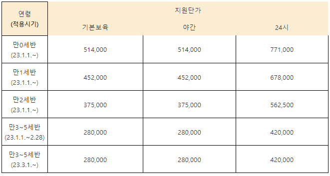 영유아 보육료 지원