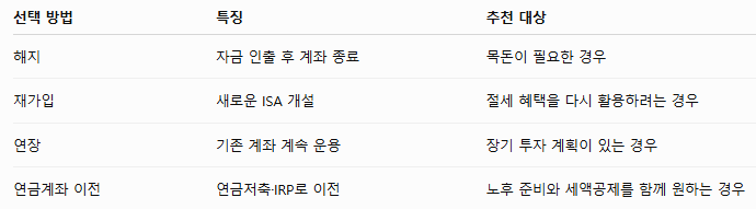 중도 해지와 만기 해지는 적용되는 혜택이 다를 수 있으므로 구분해서 확인해야 합니다.