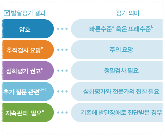 영유아 발달 선별 검사 내용