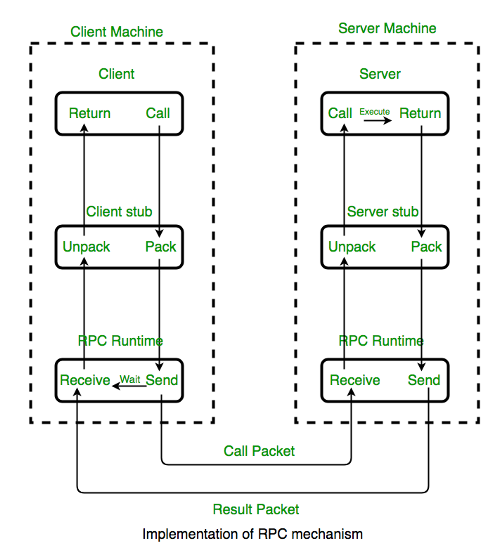 Protobuf(Protocol Buffers)와 RPC