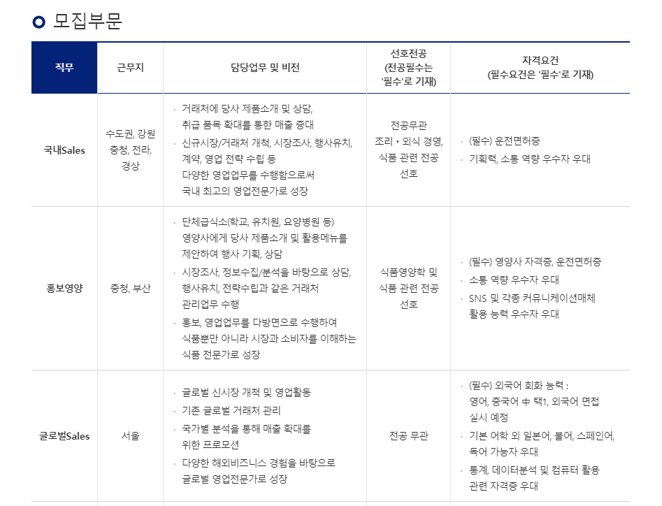 오뚜기 채용 - 모집부문1