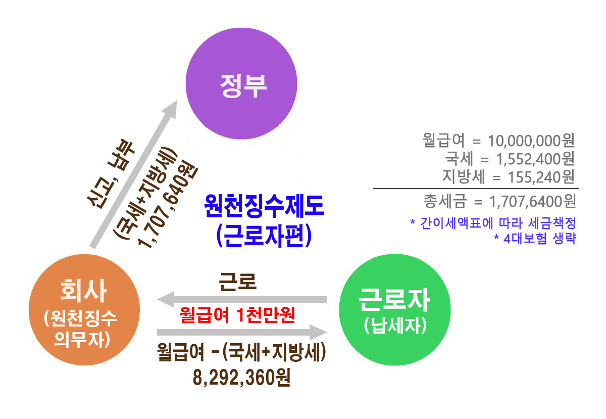 원천징수 근로자