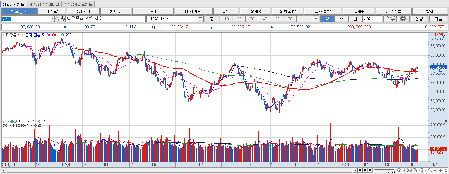 4.13 다우지수 마감챠트