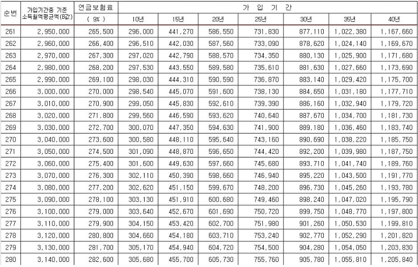 2023년-기준-연금-예상-수령액-도표