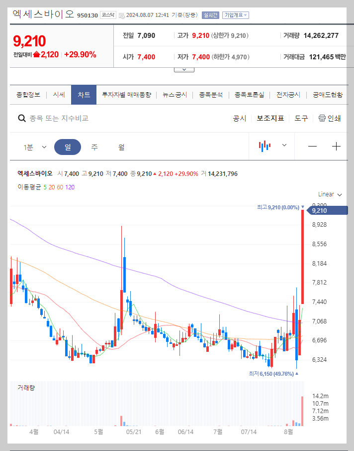 엑세스바이오 주가 분석
