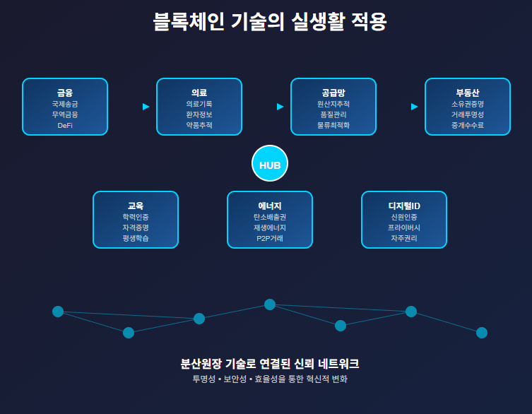 블록체인 기술의 실생활 적용 사례