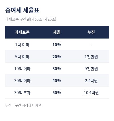 증여세 계산 세율표