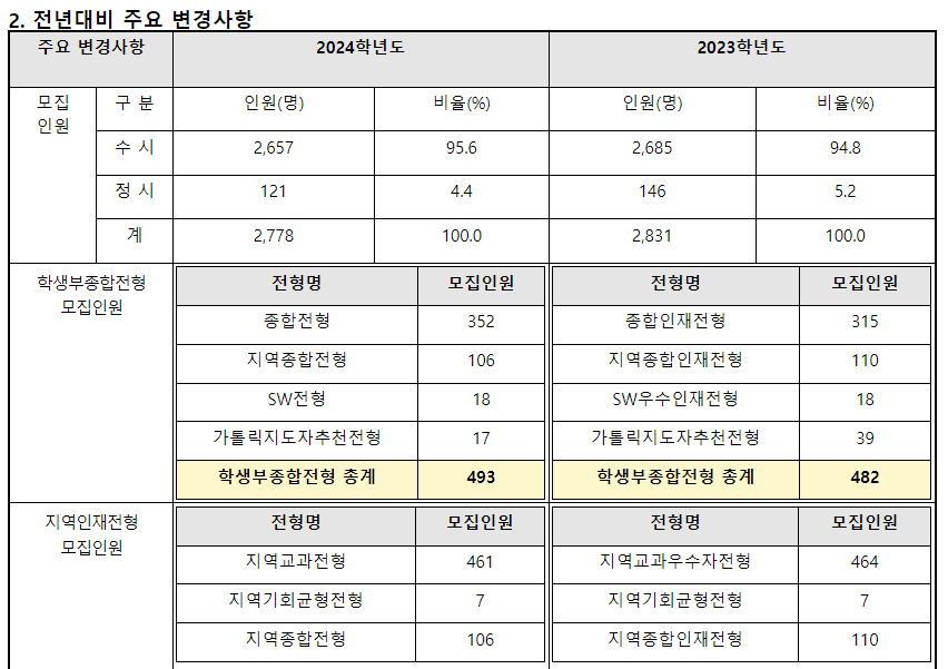 2024학년도 대구가톨릭대학교 수시전형 전년 대비 주요 변경사항