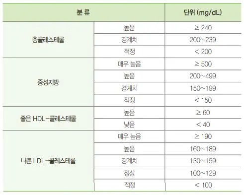 이상지질혈증-진단기준-이미지
