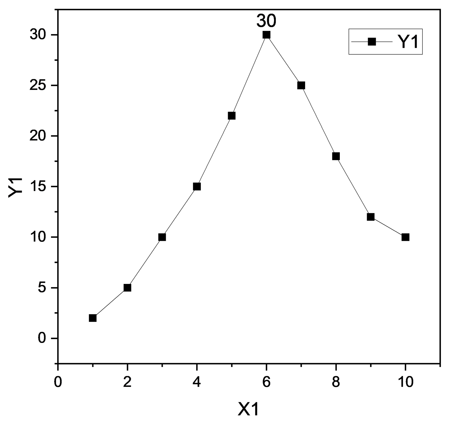 하나의 원하는 데이터 포인트 - 최대치 - 의 실제 값이 추가된 그래프 이미지