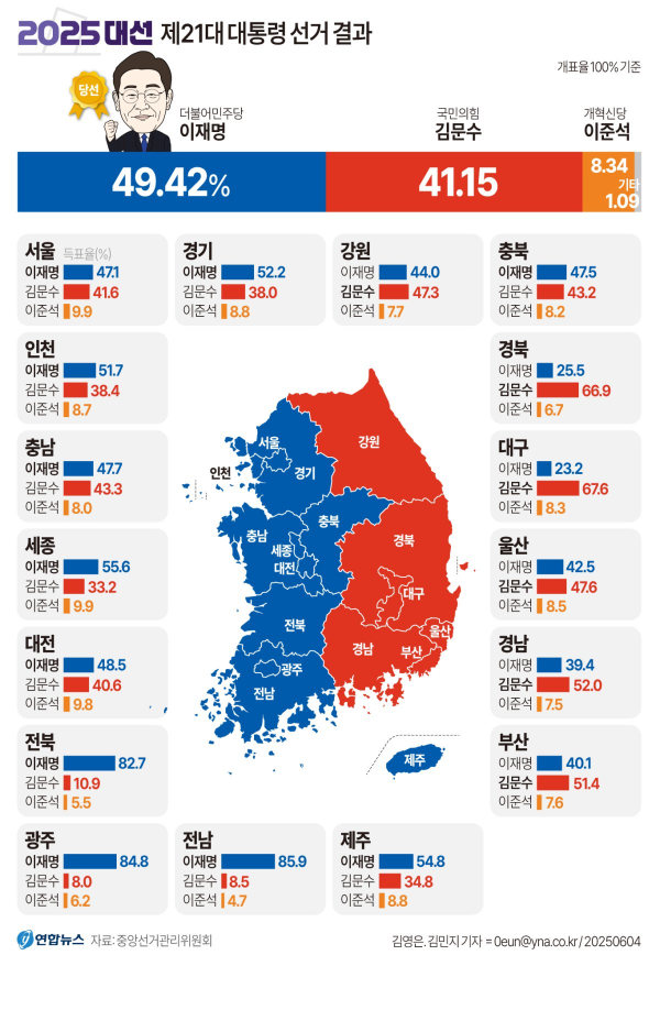 2025 대선 제21대 대통령 선거 결과