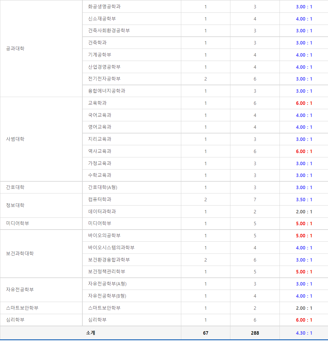 2023학년도 고려대학교 정시 가군 서울캠퍼스 기회균등전형-사회배려자(수능위주) 경쟁률 현황