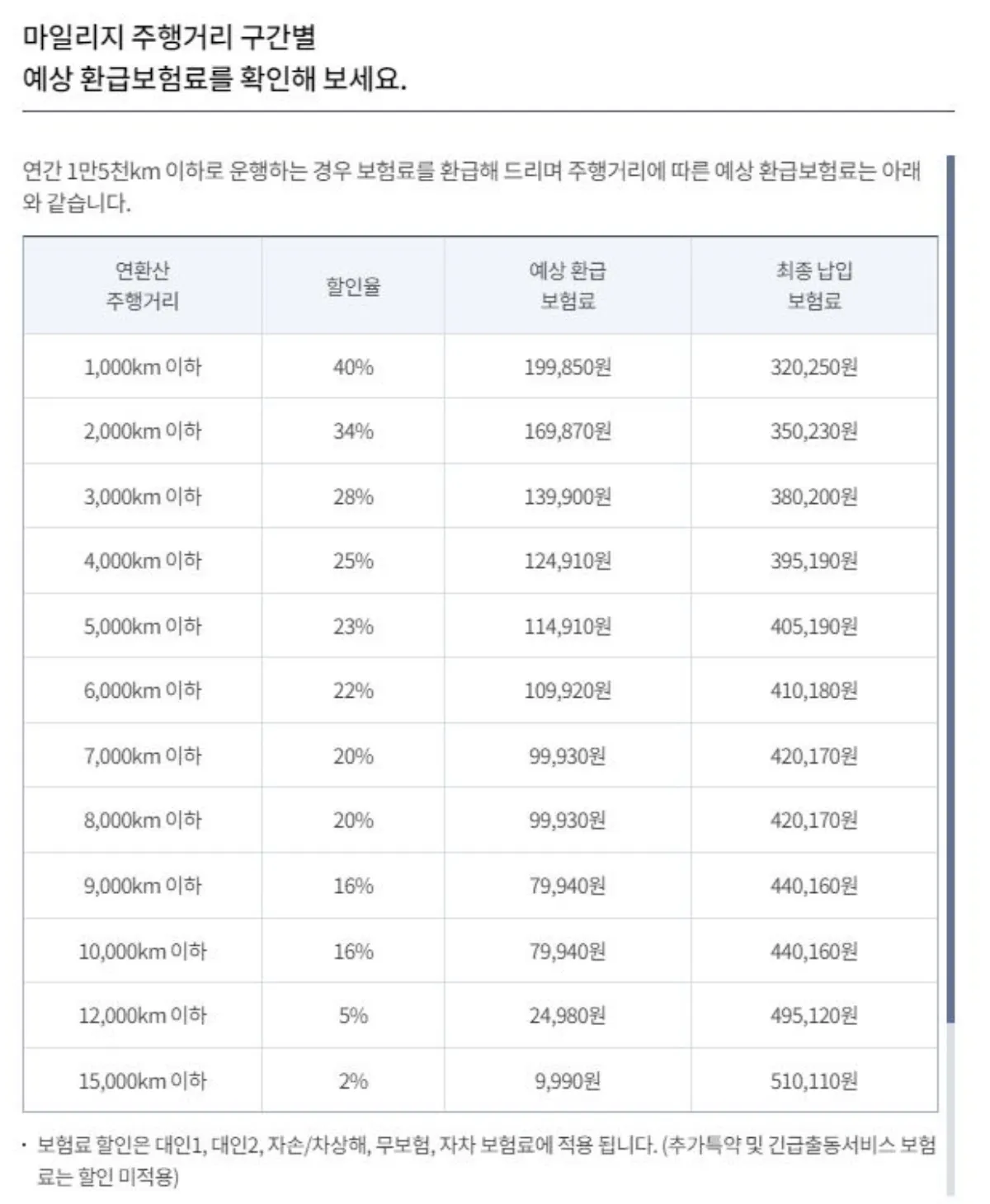 주행거리별 마일리지 보험료 환급금 설명 이미지