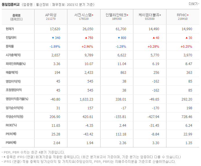AP위성_동종업비교자료