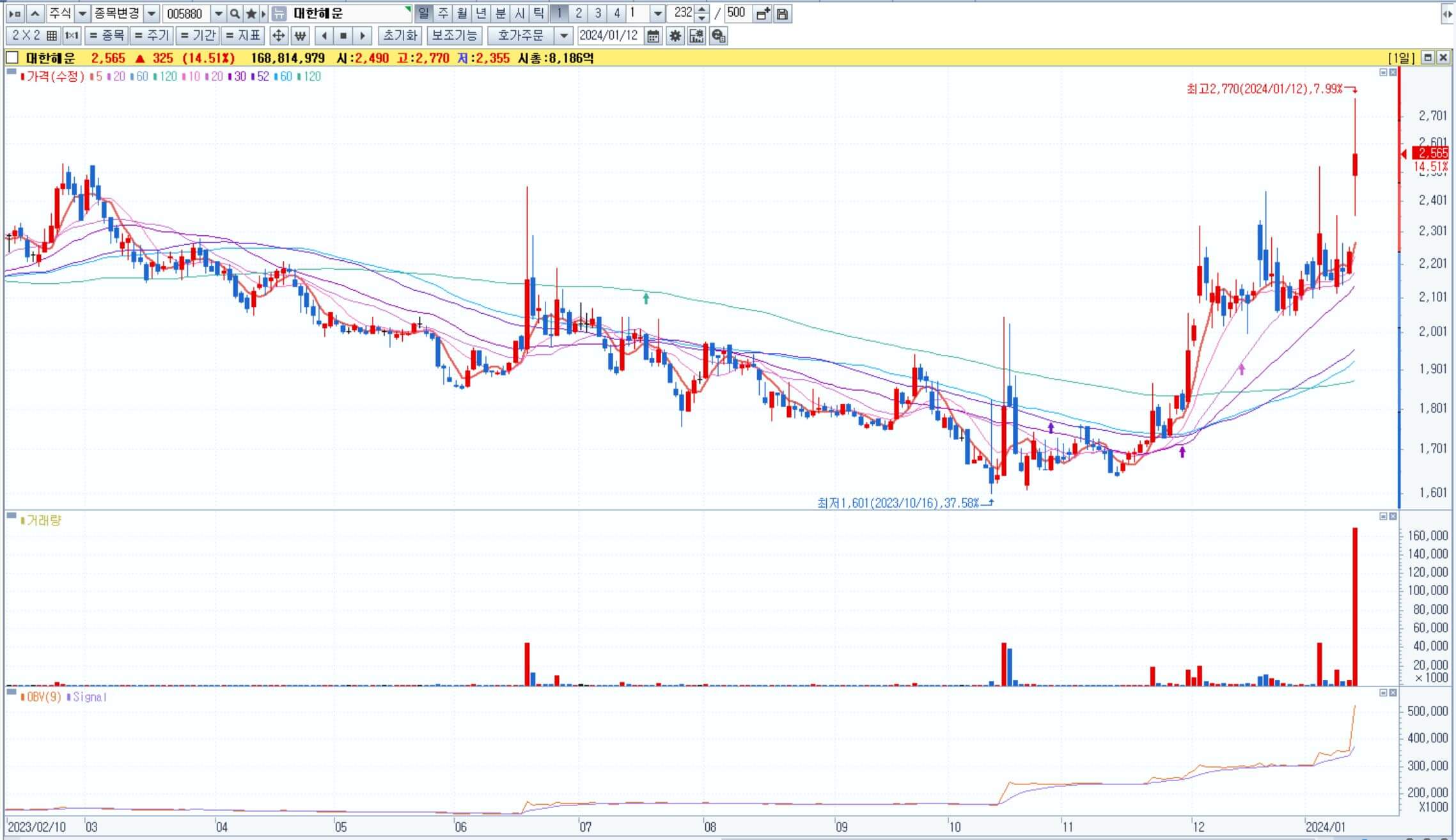 대한해운-일봉차트