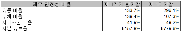 천보 - 재무 안정성 비율
