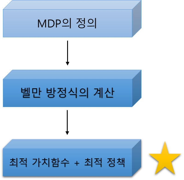 순차적 행동 결정 문제를 풀어나가는 과정