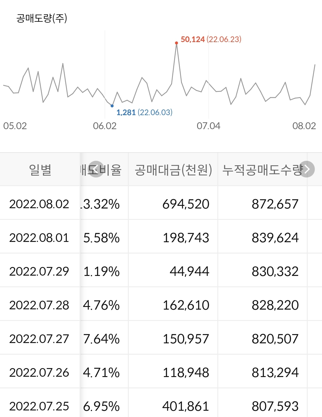 KH바텍 누적 공매도 수급