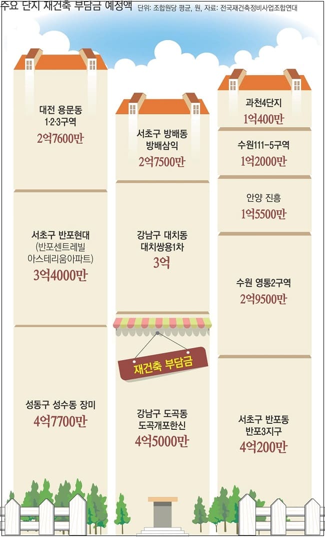 17년째 한번도 징수 안된 &lsquo;재건축 초과이익&rsquo;..."재건축부담금 제도 왜 만들었나"