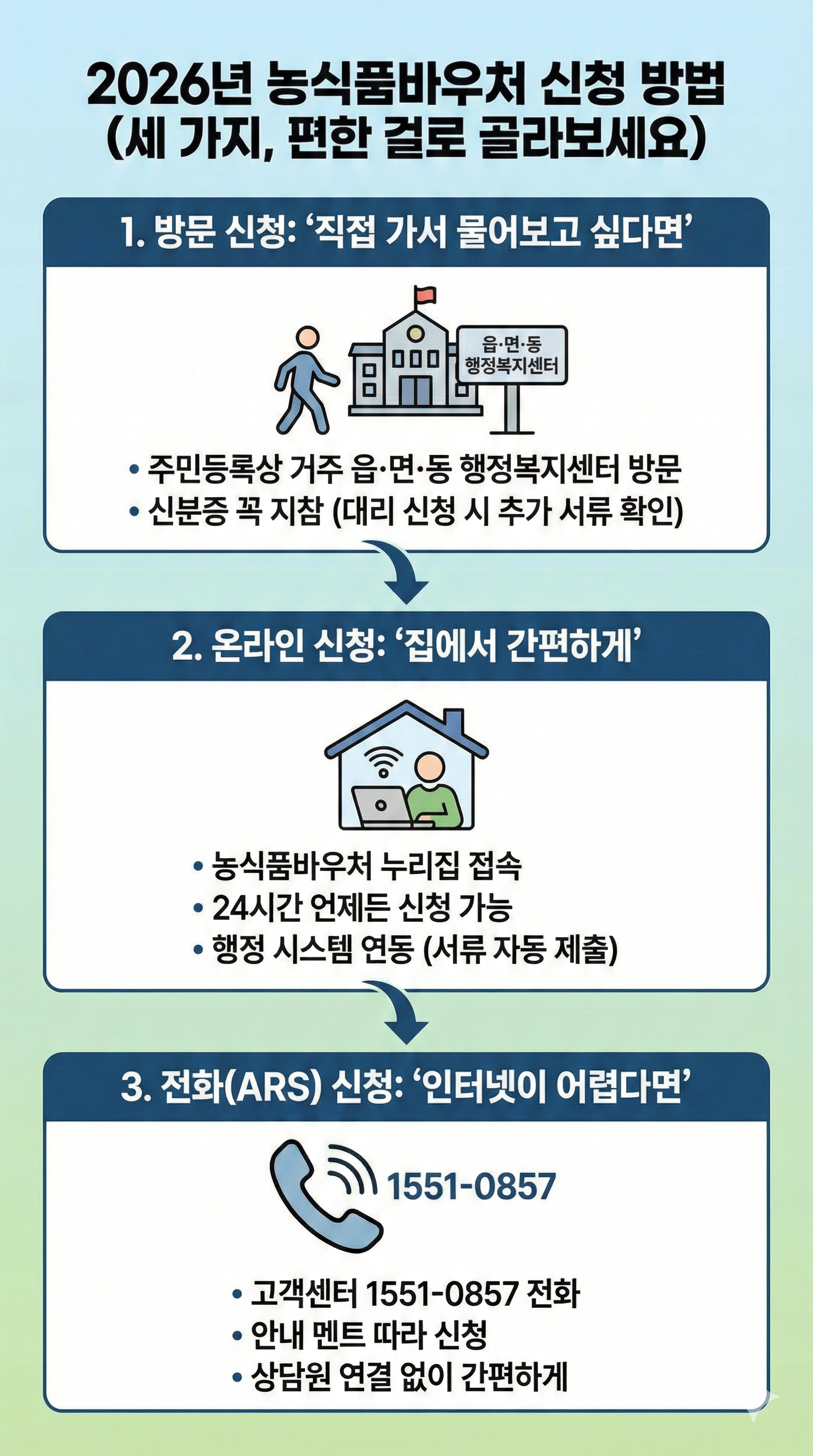 2026년 농식품바우처 신청방법