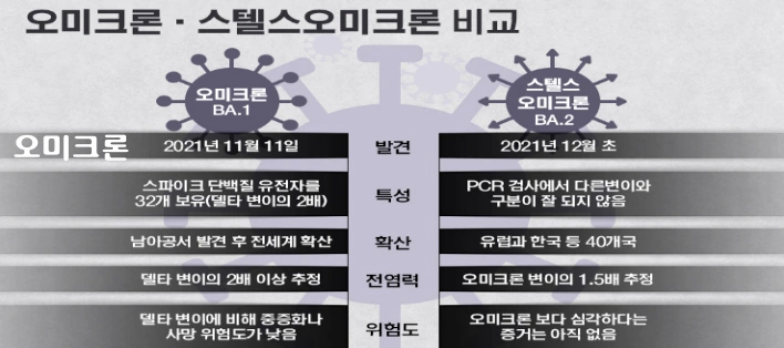 코로나 오미크론 비교