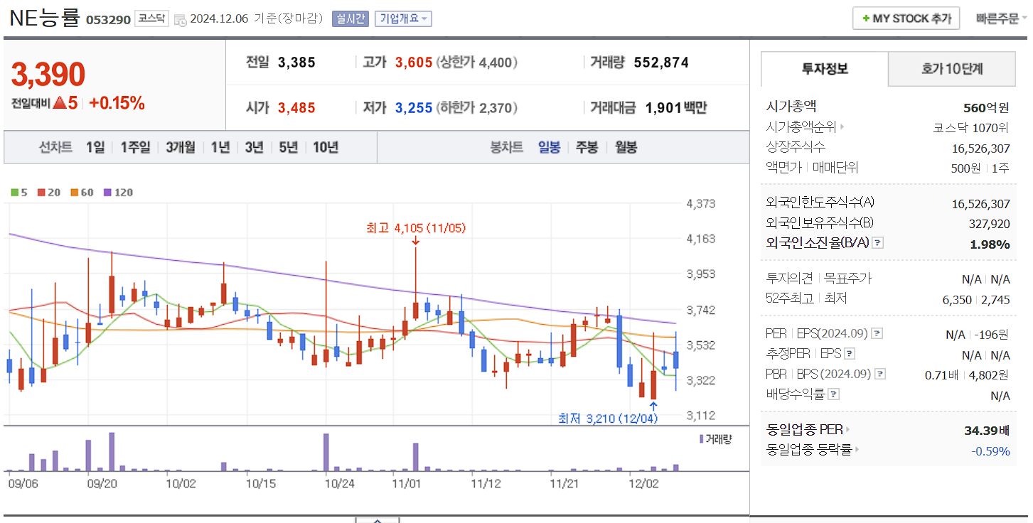 윤석열 관련주 NE능률 일봉 차트