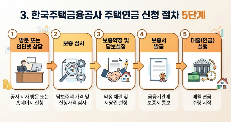 주택연금 가입