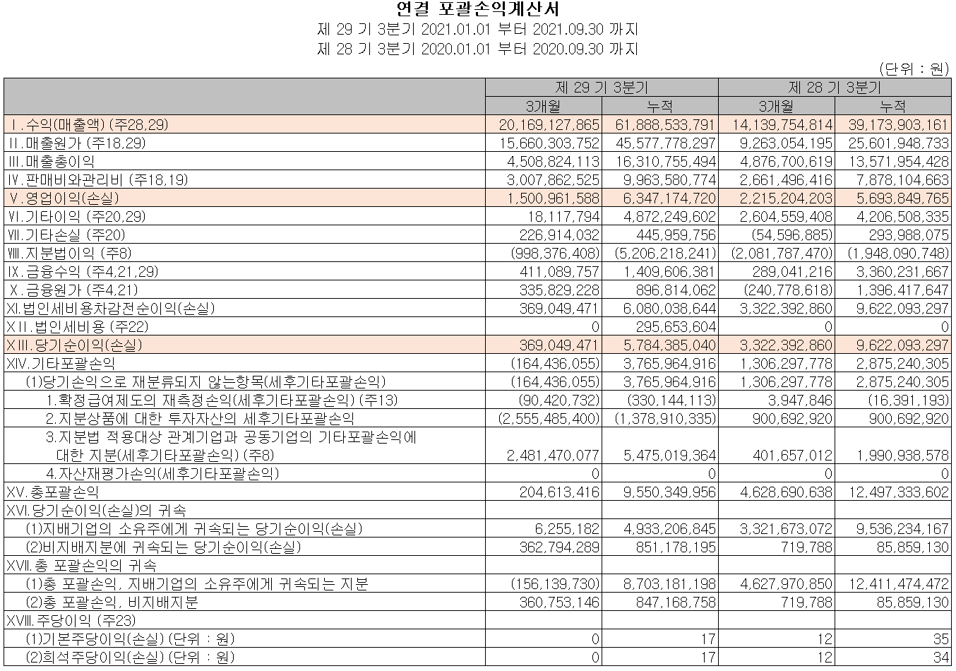아이에이 실적(2021년 3분기)