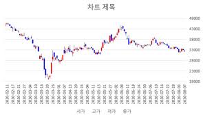 달바글로벌 공모주 주가
