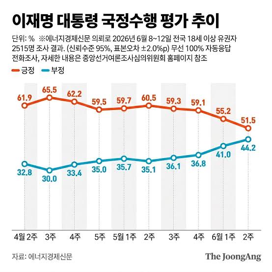 대통령 지지율 리얼미터
