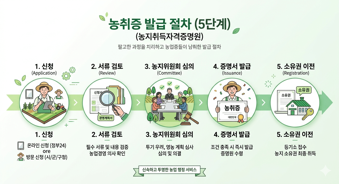농취증 발급 절차 5단계 인포그래픽