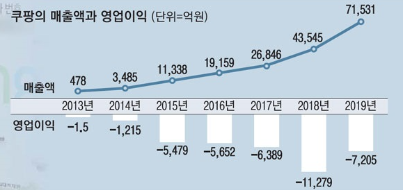 쿠팡의 2019년까지 매출액과 영업이익 이미지입니다.