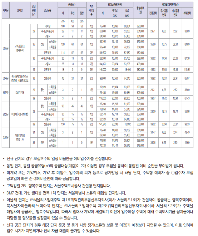 2024년 1차 서울주택도시공사 행복주택 입주자 모집공고