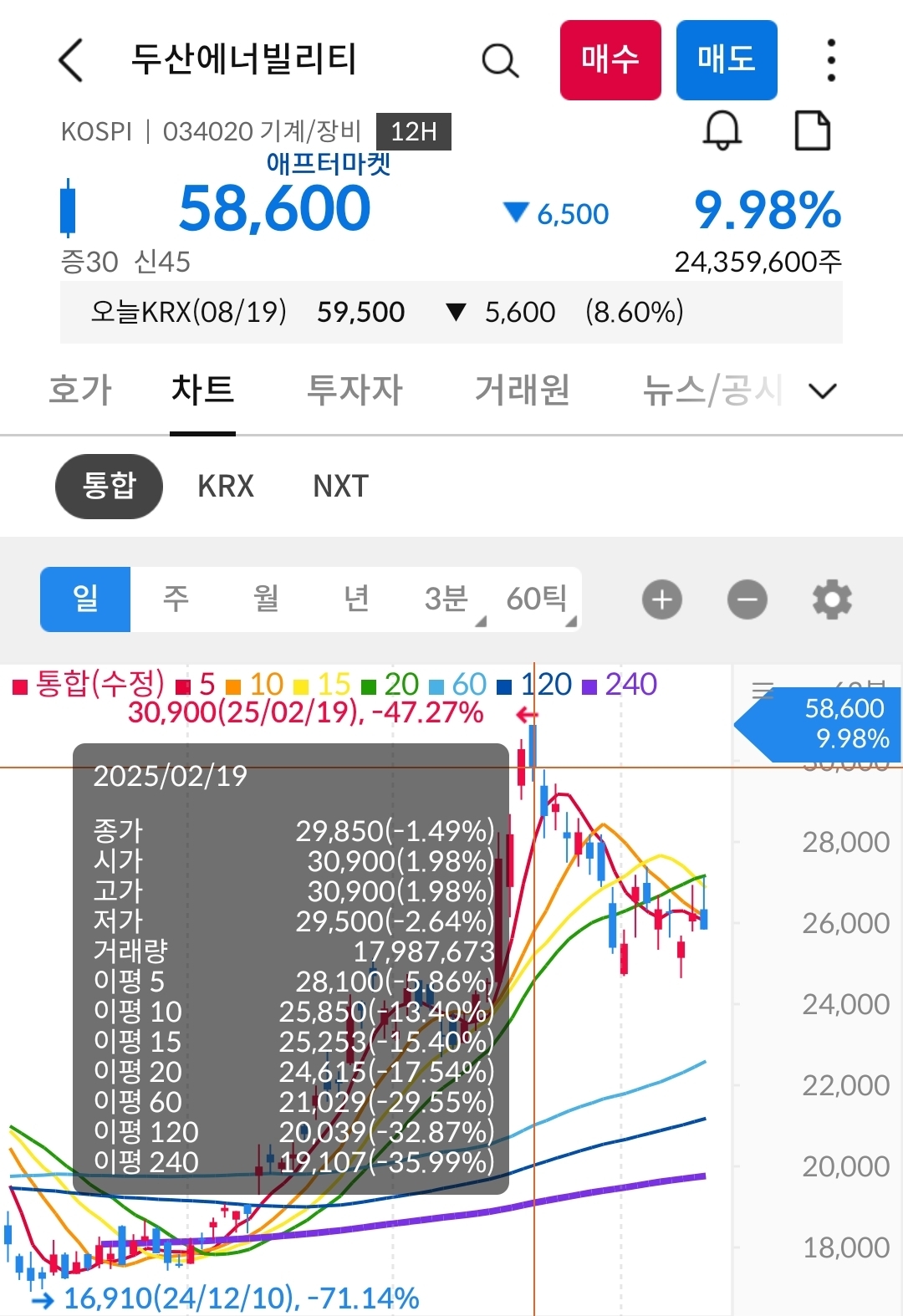 두산에너빌리티 차트 캡처 사진 출처 : 삼성증권 Photo Credit : Samsung Securities