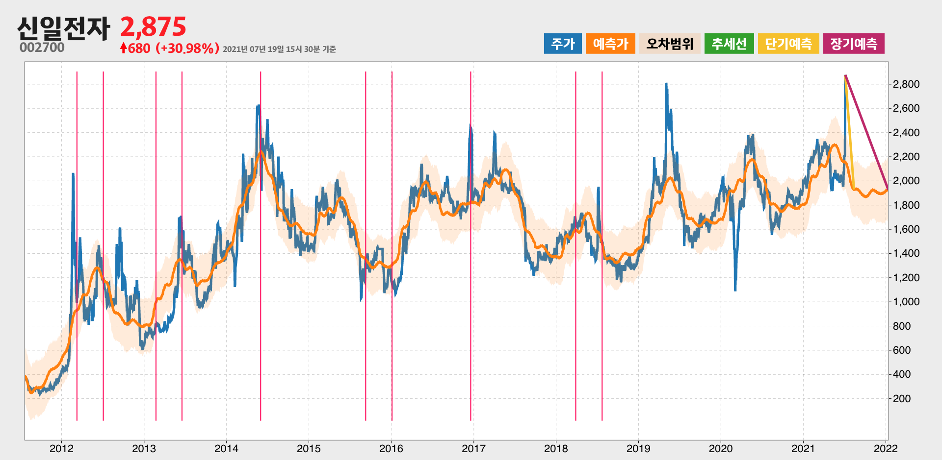 신일전자 예측주가
