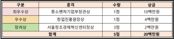 혁신참여리그 시상규모