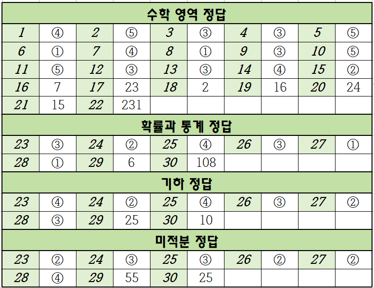 2024년-6월-고3-수학-모의고사-정답