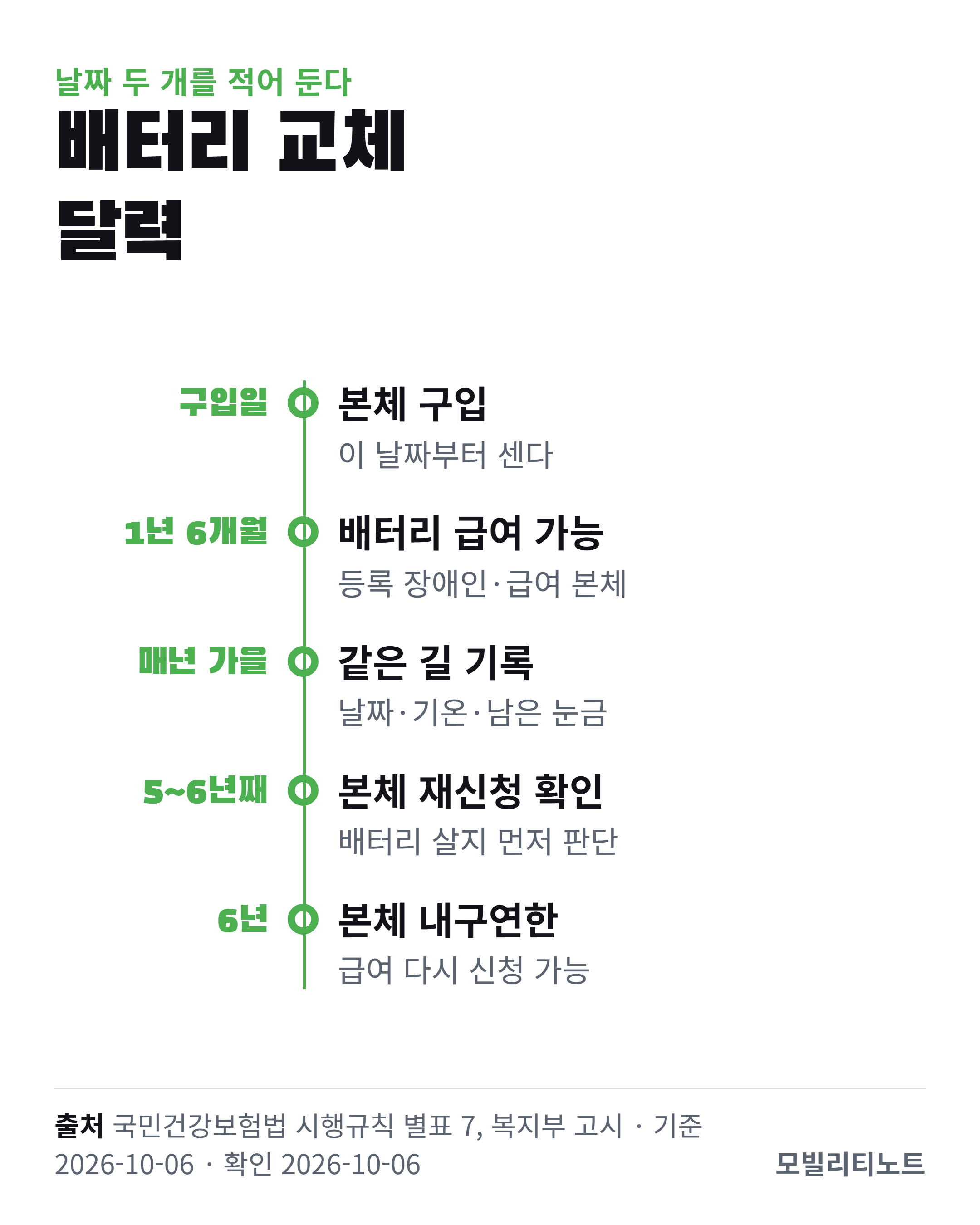 전동스쿠터&middot;전동휠체어 배터리 일정: 본체 구입일, 1년 6개월 뒤 배터리 급여 가능, 겨울 전 같은 길 주행거리 기록, 6년 뒤 본체 내구연한 종료. 출처 국민건강보험법 시행규칙 별표 7, 보건복지부 고시