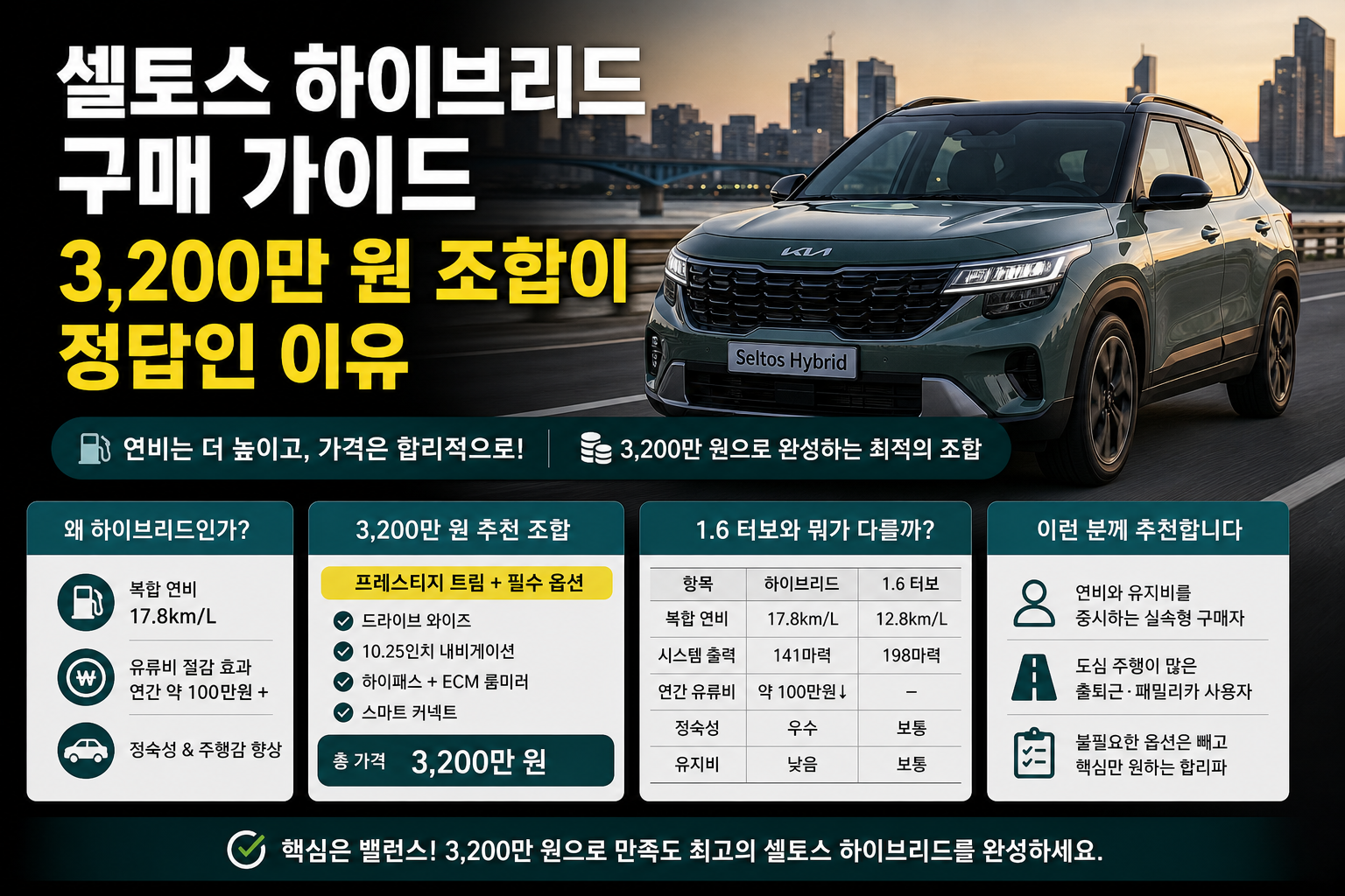 셀토스 하이브리드 트렌디 기반 3,200만 원 실속 조합 분석. 넣어야 할 옵션, 빼야 할 옵션, 3,600만 원 메인카 조합과 스포티지 비교까지 정리했습니다.