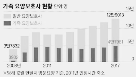 가족요양보호사 현황