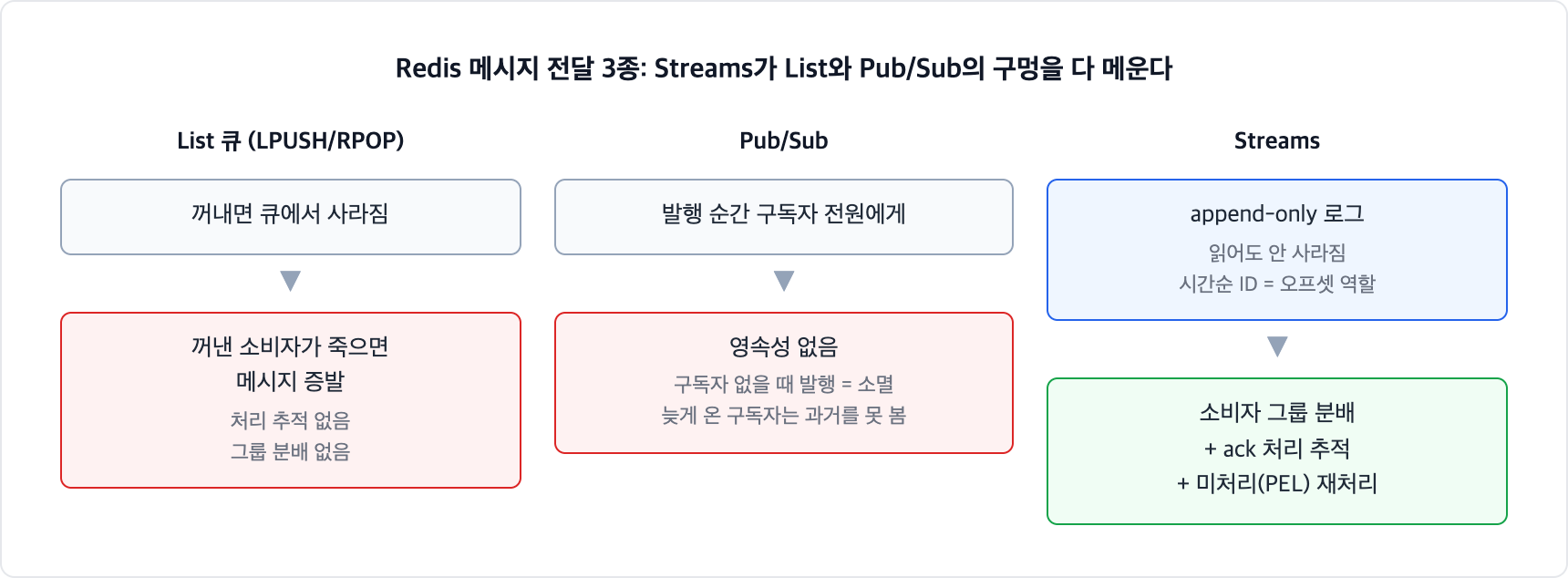 Redis 메시지 전달 방식 비교. List 큐는 꺼낸 소비자가 죽으면 메시지가 사라지고, Pub/Sub은 영속성이 없어 구독자가 없을 때 발행된 메시지가 소멸하며, Streams는 append-only 로그에 소비자 그룹과 ack와 미처리 재처리를 갖췄다