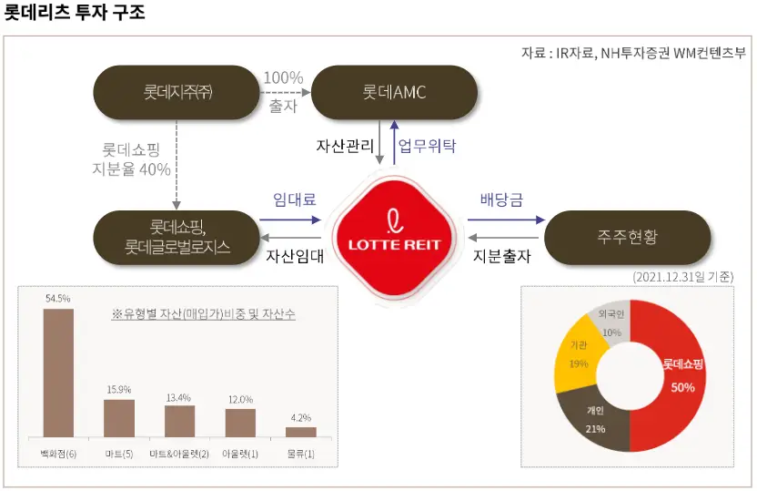 롯데리츠 투자 구조