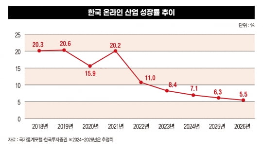 한국 온라인 산업 성장률 추이