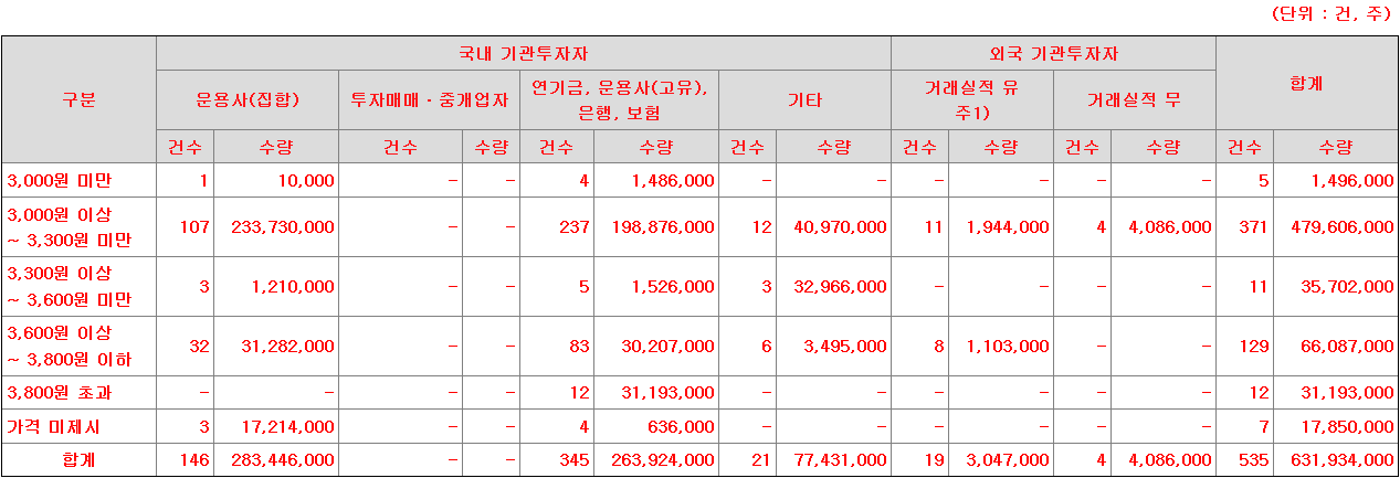 신한글로벌액티브리츠 수요예측표